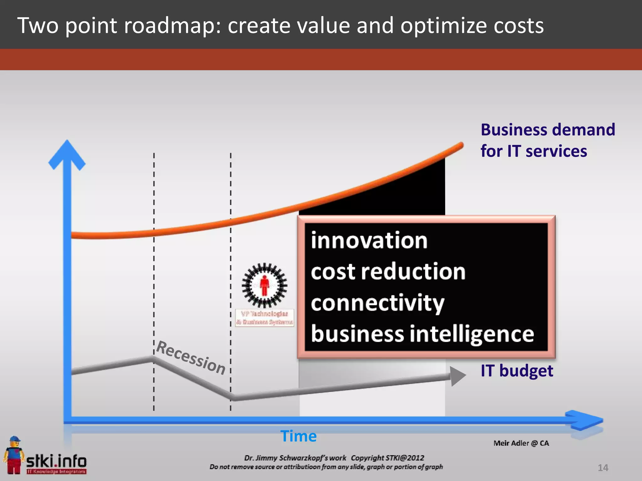 Two point roadmap: create value and optimize costs



                                             Business demand
                                             for IT services



                               Innovate &
                                more value


                               Optimize &
                               cut costs
                                             IT budget


                        Time
                                                         14
 