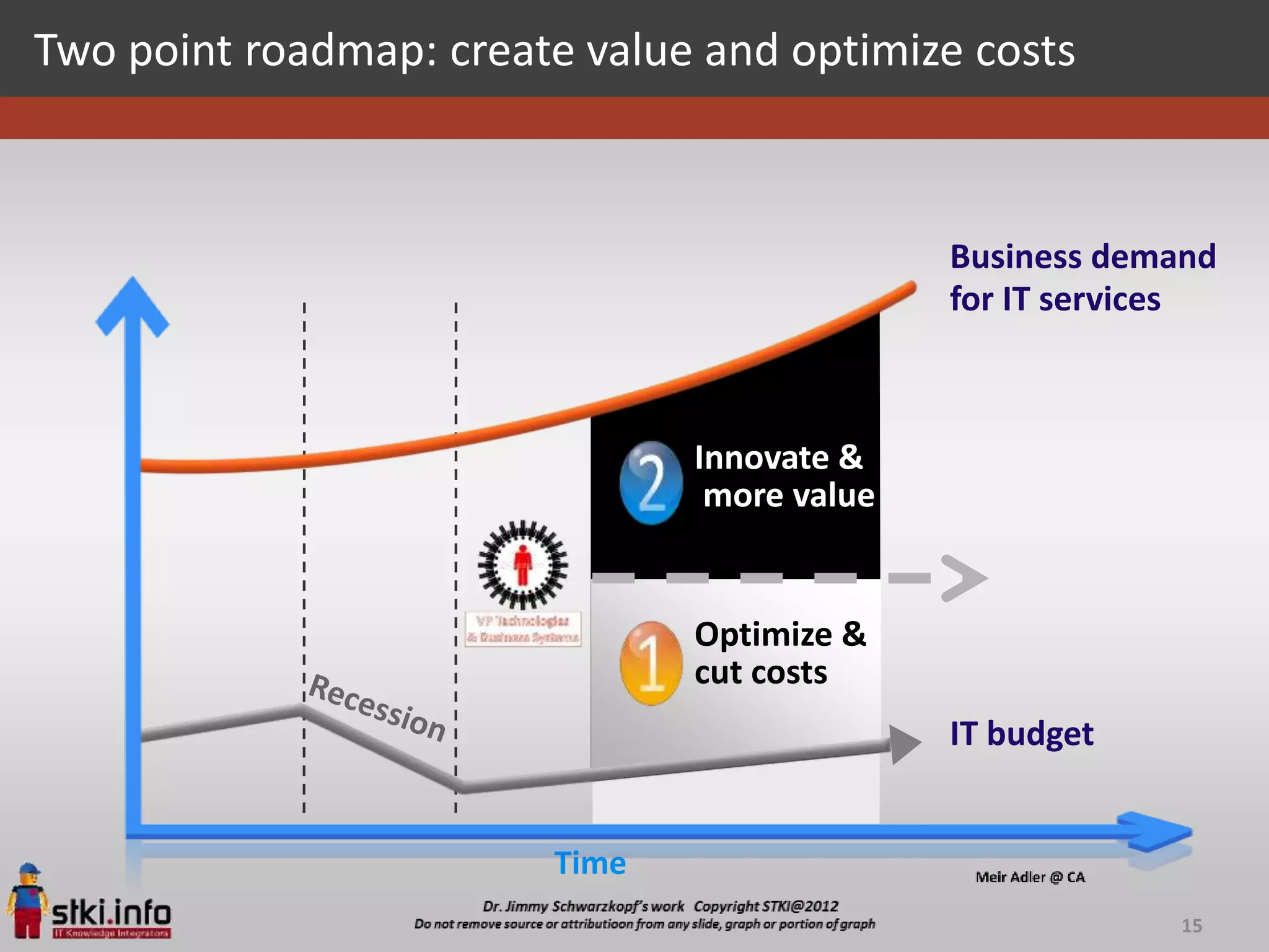 Two point roadmap: create value and optimize costs



                                             Business demand
                                             for IT services



                               Innovate &
                                more value


                               Optimize &
                               cut costs
                                             IT budget


                        Time
                                                         15
 