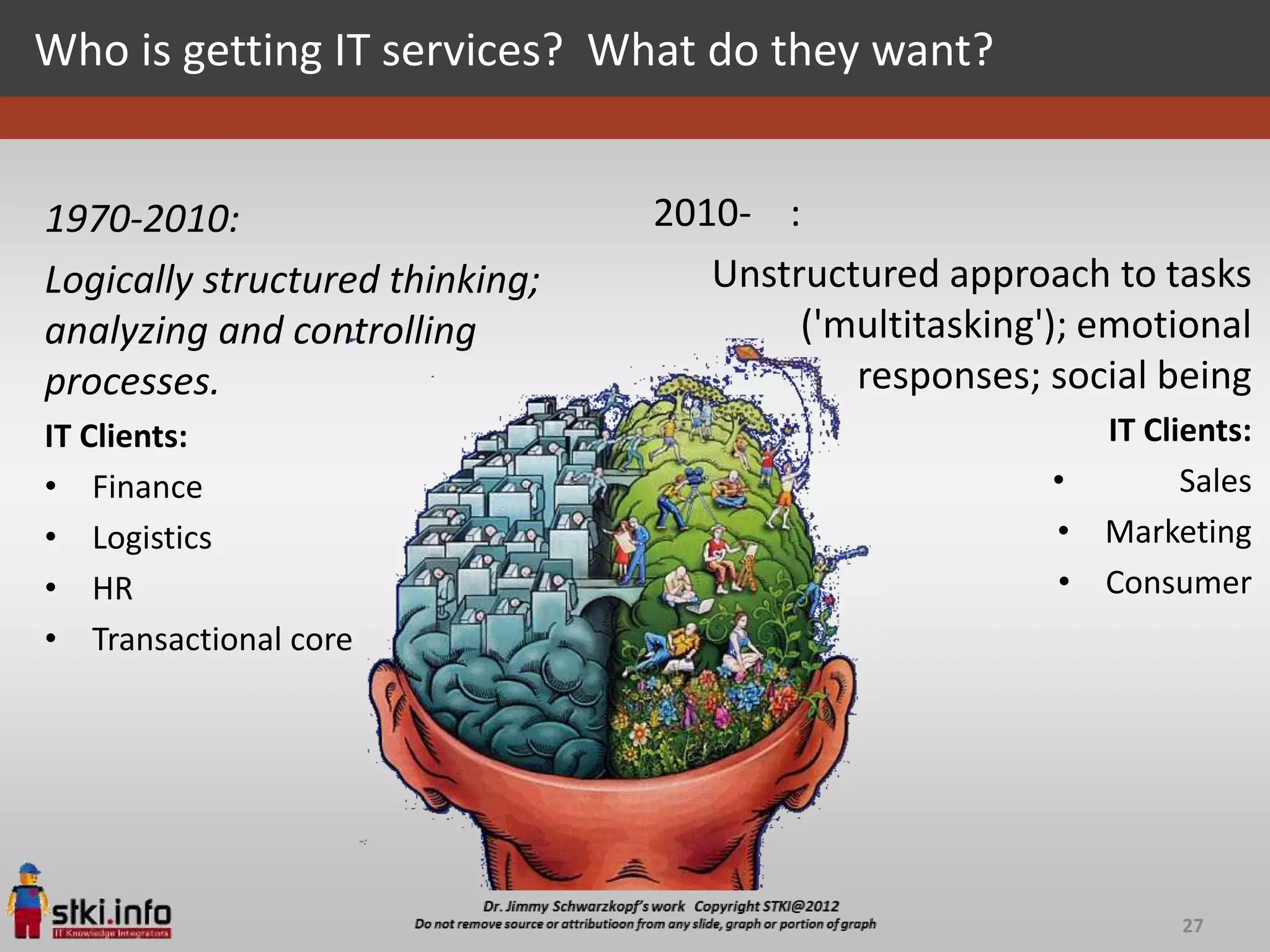 Who is getting IT services? What do they want?


1970-2010:                       2010- :
Logically structured thinking;      Unstructured approach to tasks
analyzing and controlling                ('multitasking'); emotional
processes.                                  responses; social being
IT Clients:                                               IT Clients:
• Finance                                               •       Sales
• Logistics                                             • Marketing
• HR                                                    • Consumer
• Transactional core




                                                                27
 