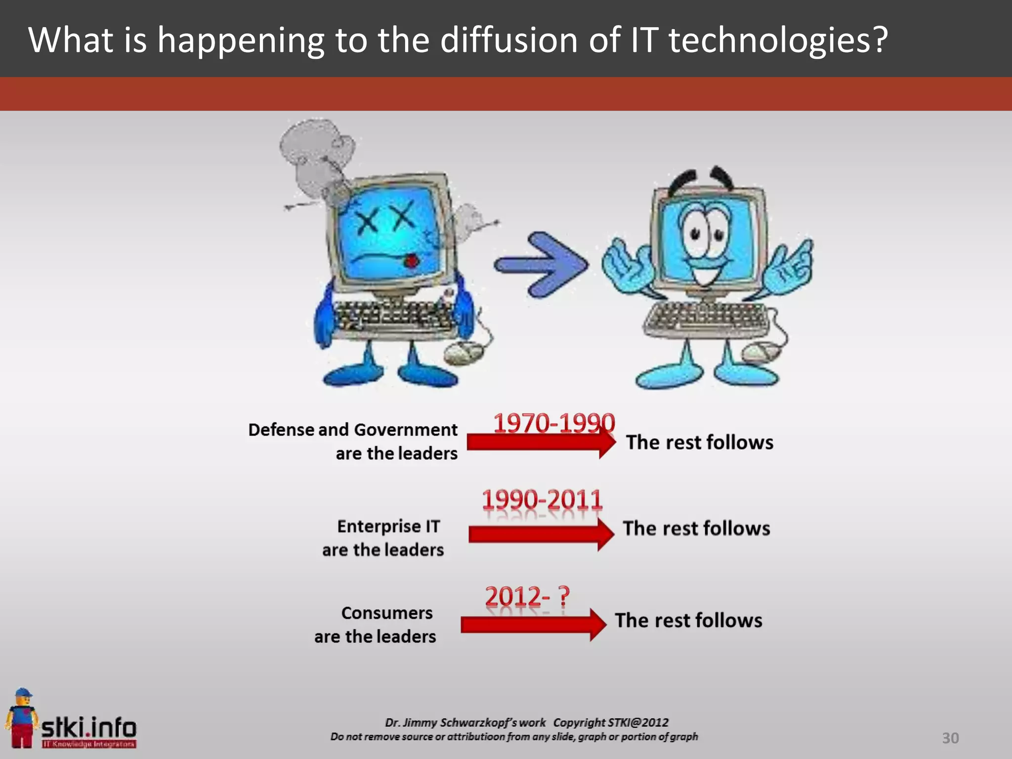 What is happening to the diffusion of IT technologies?




                                                         30
 