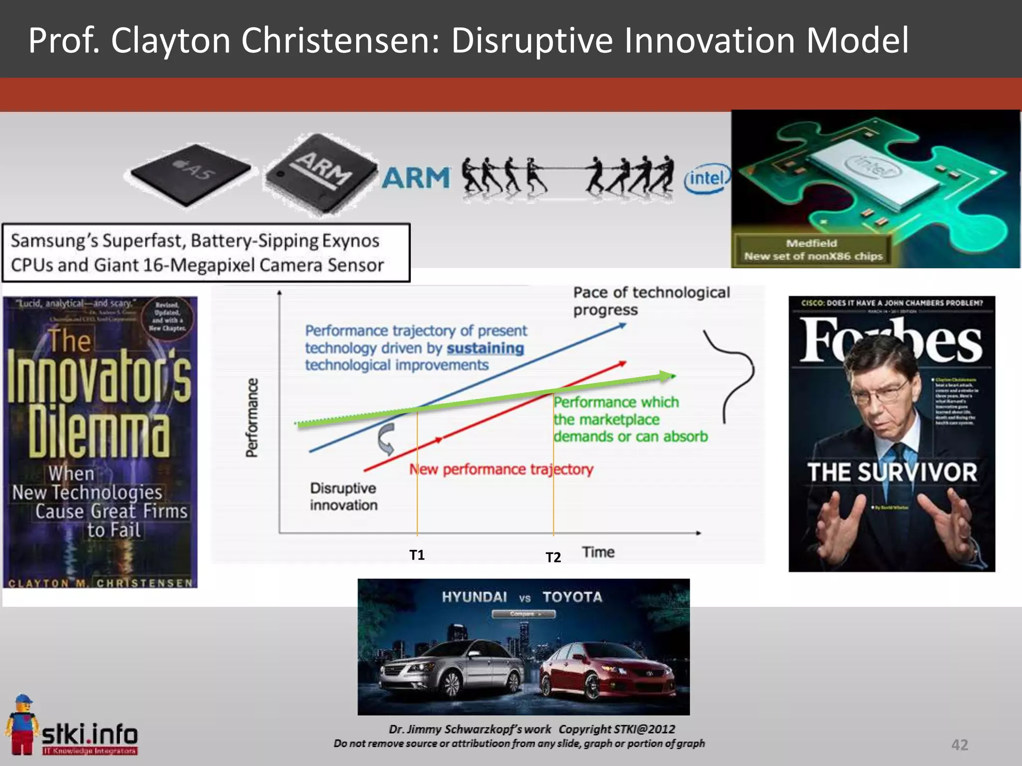 Prof. Clayton Christensen: Disruptive Innovation Model




                       T1      T2




                                                         42
 