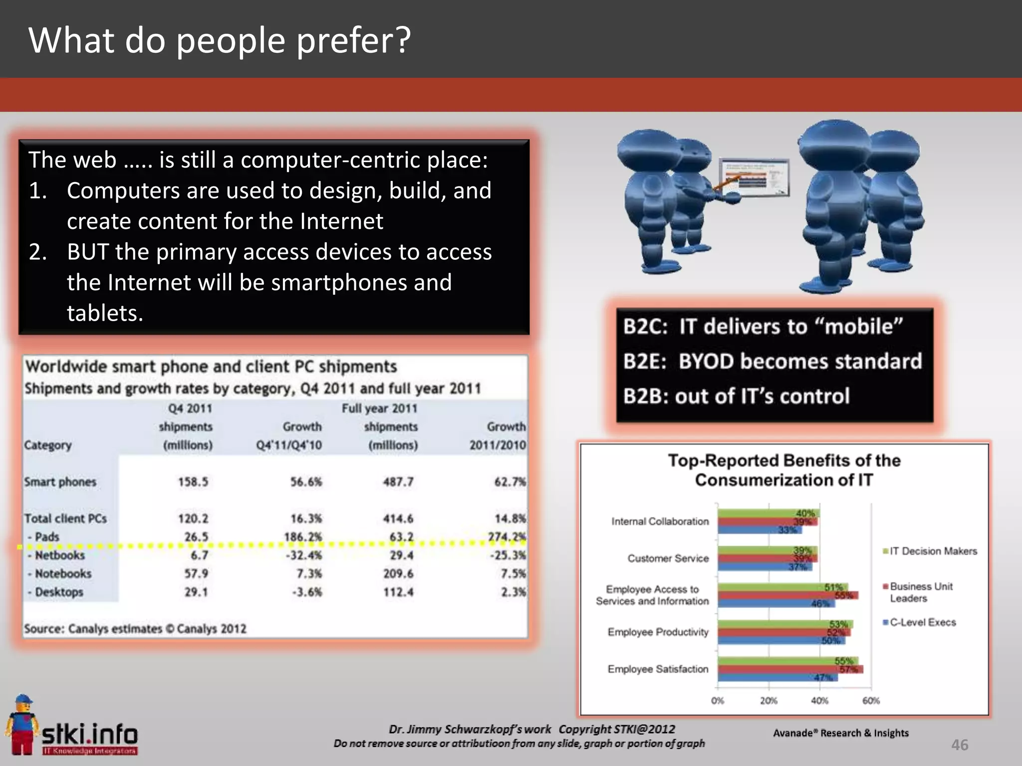 What do people prefer?

The web ….. is still a computer-centric place:
1. Computers are used to design, build, and
   create content for the Internet
2. BUT the primary access devices to access
   the Internet will be smartphones and
   tablets.




                                                 46
 