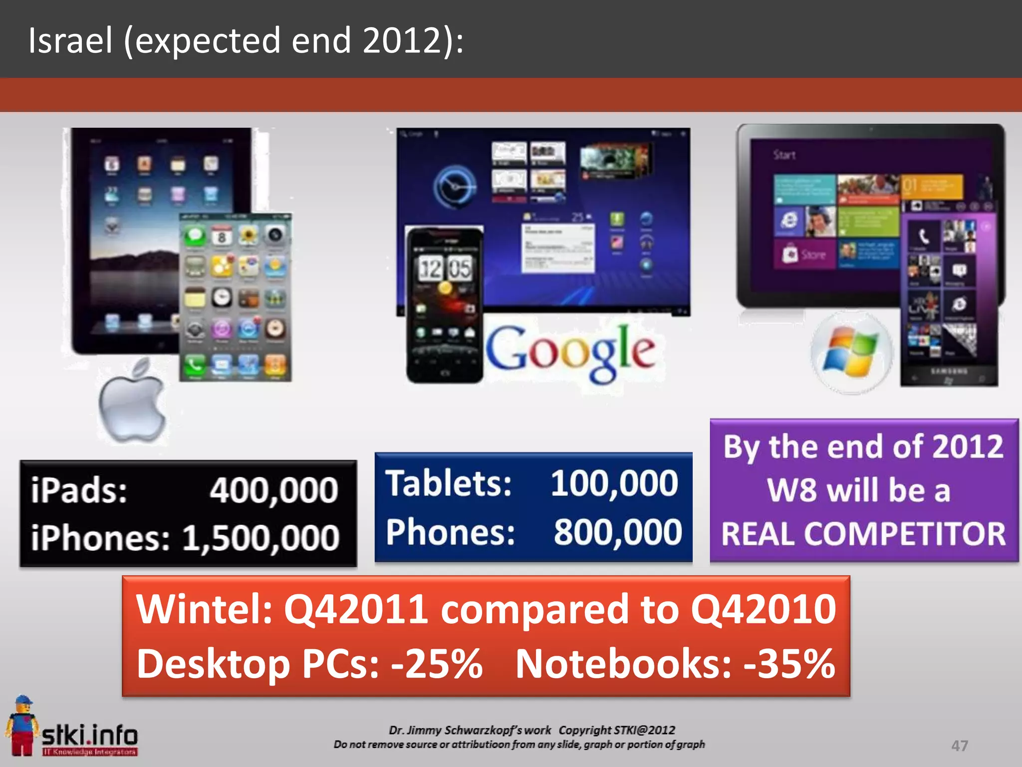 Israel (expected end 2012):




      Wintel: Q42011 compared to Q42010
      Desktop PCs: -25% Notebooks: -35%
                                          47
 