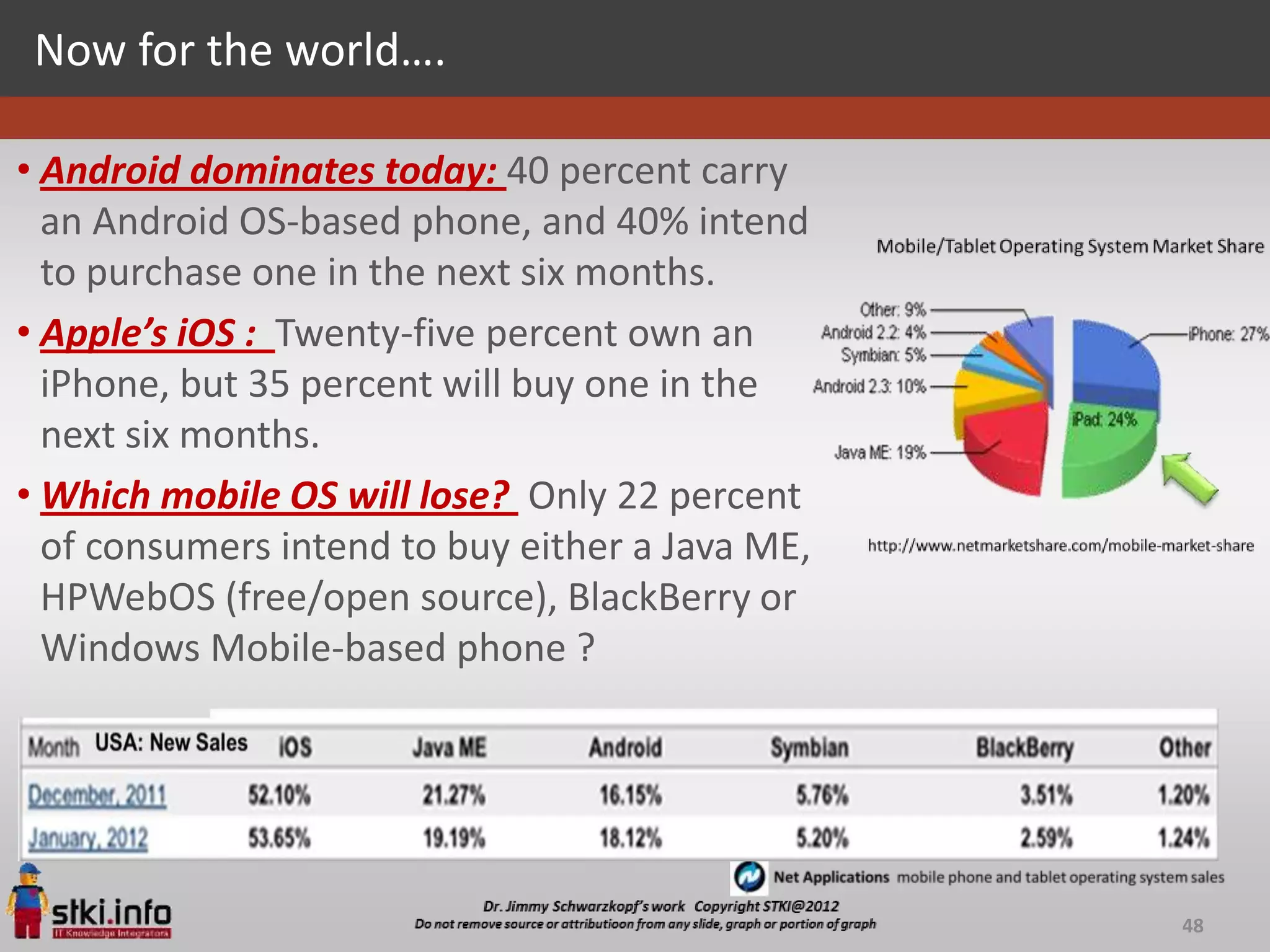 Now for the world….

• Android dominates today: 40 percent carry
  an Android OS-based phone, and 40% intend
  to purchase one in the next six months.
• Apple’s iOS : Twenty-five percent own an
  iPhone, but 35 percent will buy one in the
  next six months.
• Which mobile OS will lose? Only 22 percent
  of consumers intend to buy either a Java ME,
  HPWebOS (free/open source), BlackBerry or
  Windows Mobile-based phone ?




                                                 48
 
