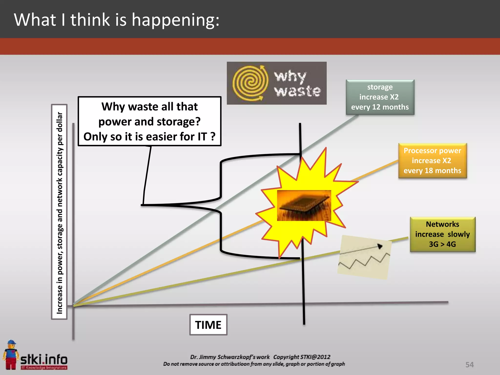 What I think is happening:


                                                                                                      storage
                                                                                                    increase X2
                                                                     Why waste all that           every 12 months
     Increase in power, storage and network capacity per dollar




                                                                    power and storage?
                                                                  Only so it is easier for IT ?
                                                                                                               Processor power
                                                                                                                 increase X2
                                                                                                               every 18 months




                                                                                                                       Networks
                                                                                                                    increase slowly
                                                                                                                        3G > 4G




                                                                                          TIME


                                                                                                                                 54
 