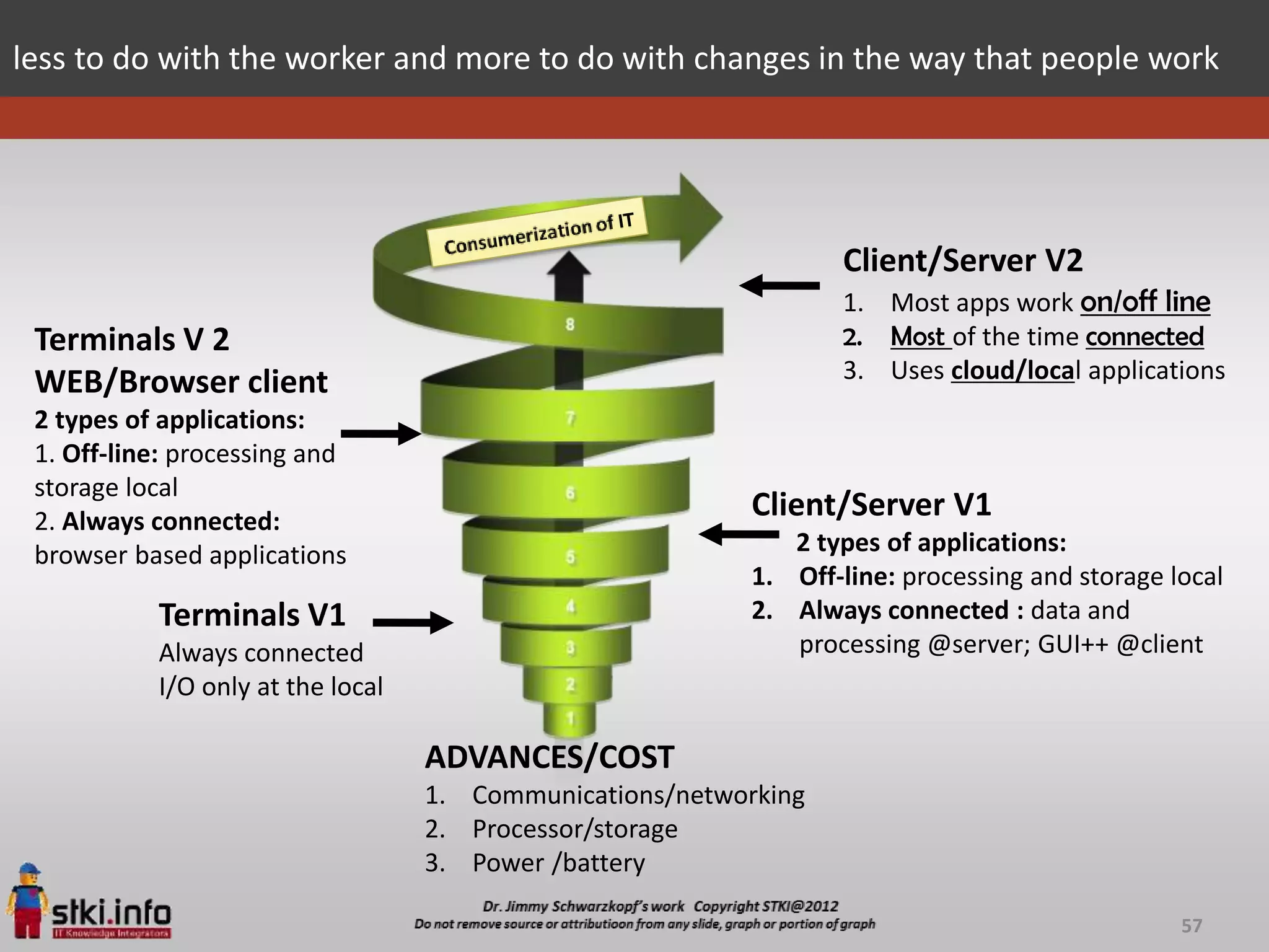 less to do with the worker and more to do with changes in the way that people work




                                                                  Client/Server V2
                                                                  1. Most apps work on/off line
 Terminals V 2                                                    2. Most of the time connected
 WEB/Browser client                                               3. Uses cloud/local applications
 2 types of applications:
 1. Off-line: processing and
 storage local
 2. Always connected:
                                                           Client/Server V1
 browser based applications                                   2 types of applications:
                                                           1. Off-line: processing and storage local
           Terminals V1                                    2. Always connected : data and
           Always connected                                   processing @server; GUI++ @client
           I/O only at the local

                                   ADVANCES/COST
                                   1. Communications/networking
                                   2. Processor/storage
                                   3. Power /battery

                                                                                                57
 