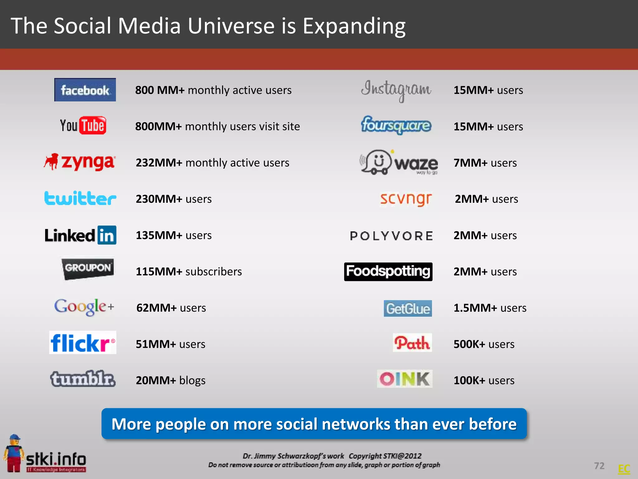 The Social Media Universe is Expanding

            800 MM+ monthly active users            15MM+ users

            800MM+ monthly users visit site         15MM+ users

            232MM+ monthly active users             7MM+ users

            230MM+ users                             2MM+ users

            135MM+ users                            2MM+ users

            115MM+ subscribers                      2MM+ users

            62MM+ users                             1.5MM+ users

            51MM+ users                             500K+ users

            20MM+ blogs                             100K+ users


         More people on more social networks than ever before

                                                                   72   EC
 