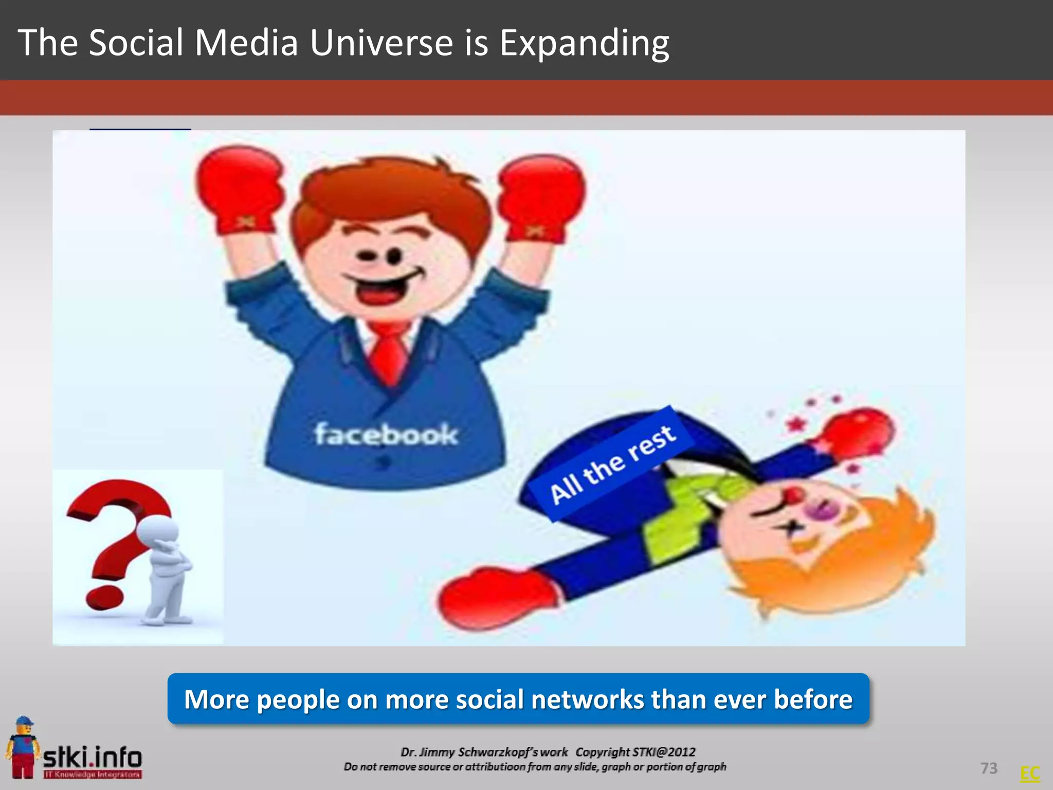 The Social Media Universe is Expanding

            800 MM+ monthly active users            15MM+ users

            800MM+ monthly users visit site         15MM+ users

            232MM+ monthly active users             7MM+ users

            230MM+ users                             2MM+ users

            135MM+ users                            2MM+ users

            115MM+ subscribers                      2MM+ users

            62MM+ users                             1.5MM+ users

            51MM+ users                             500K+ users

            20MM+ blogs                             100K+ users


         More people on more social networks than ever before

                                                                   73   EC
 