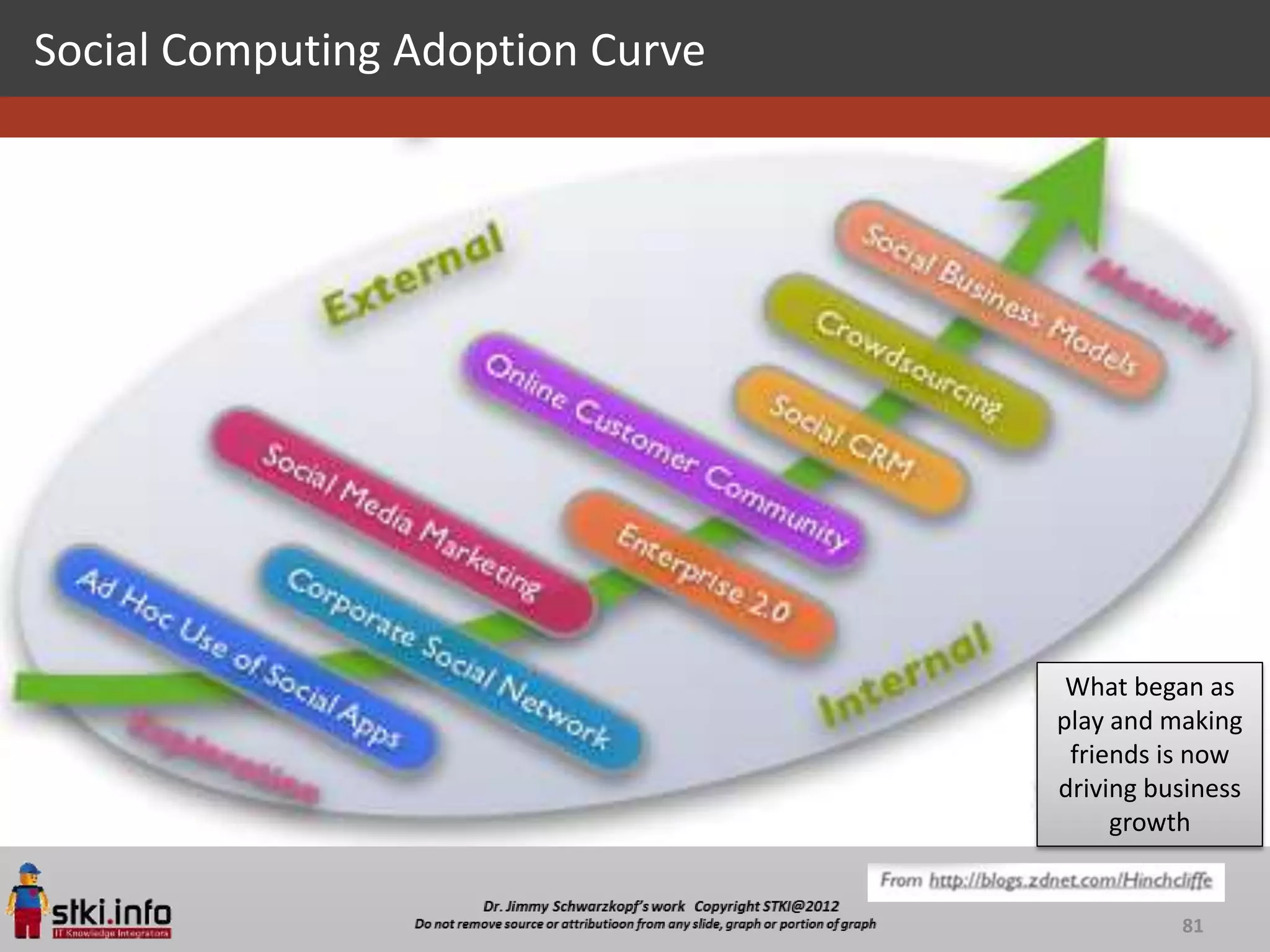 Social Computing Adoption Curve




                                   What began as
                                  play and making
                                   friends is now
                                  driving business
                                       growth


                                            81
 
