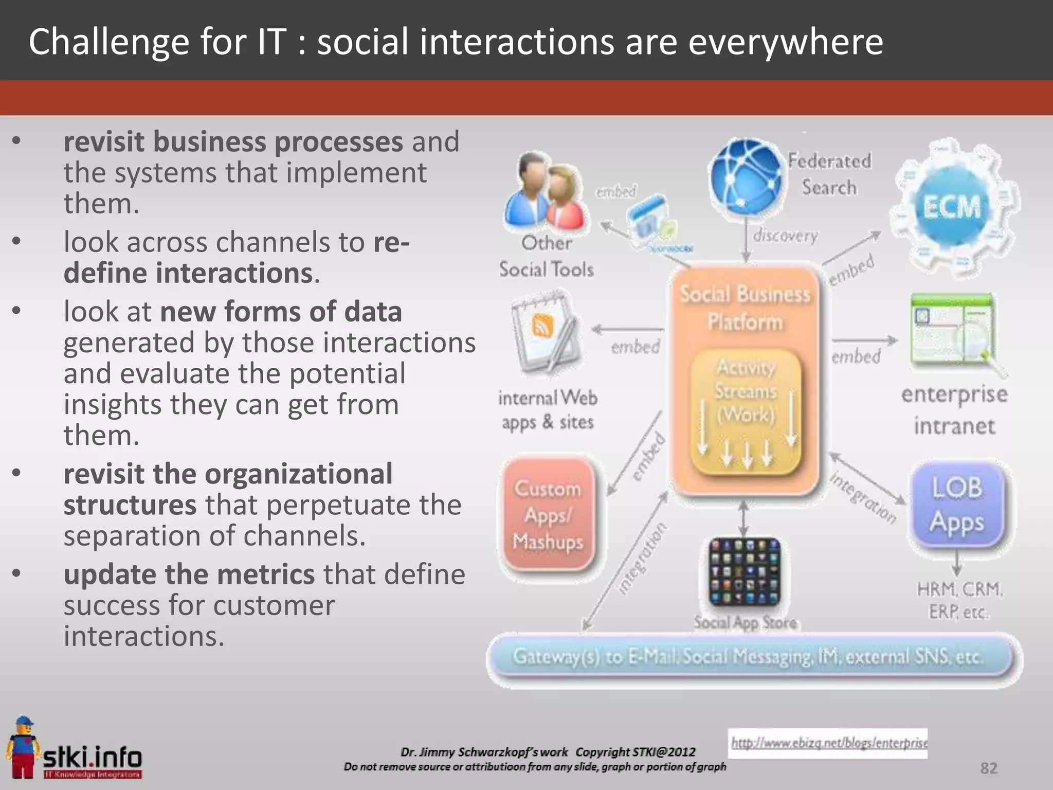 Challenge for IT : social interactions are everywhere

•     revisit business processes and
      the systems that implement
      them.
•     look across channels to re-
      define interactions.
•     look at new forms of data
      generated by those interactions
      and evaluate the potential
      insights they can get from
      them.
•     revisit the organizational
      structures that perpetuate the
      separation of channels.
•     update the metrics that define
      success for customer
      interactions.


                                                            82
 