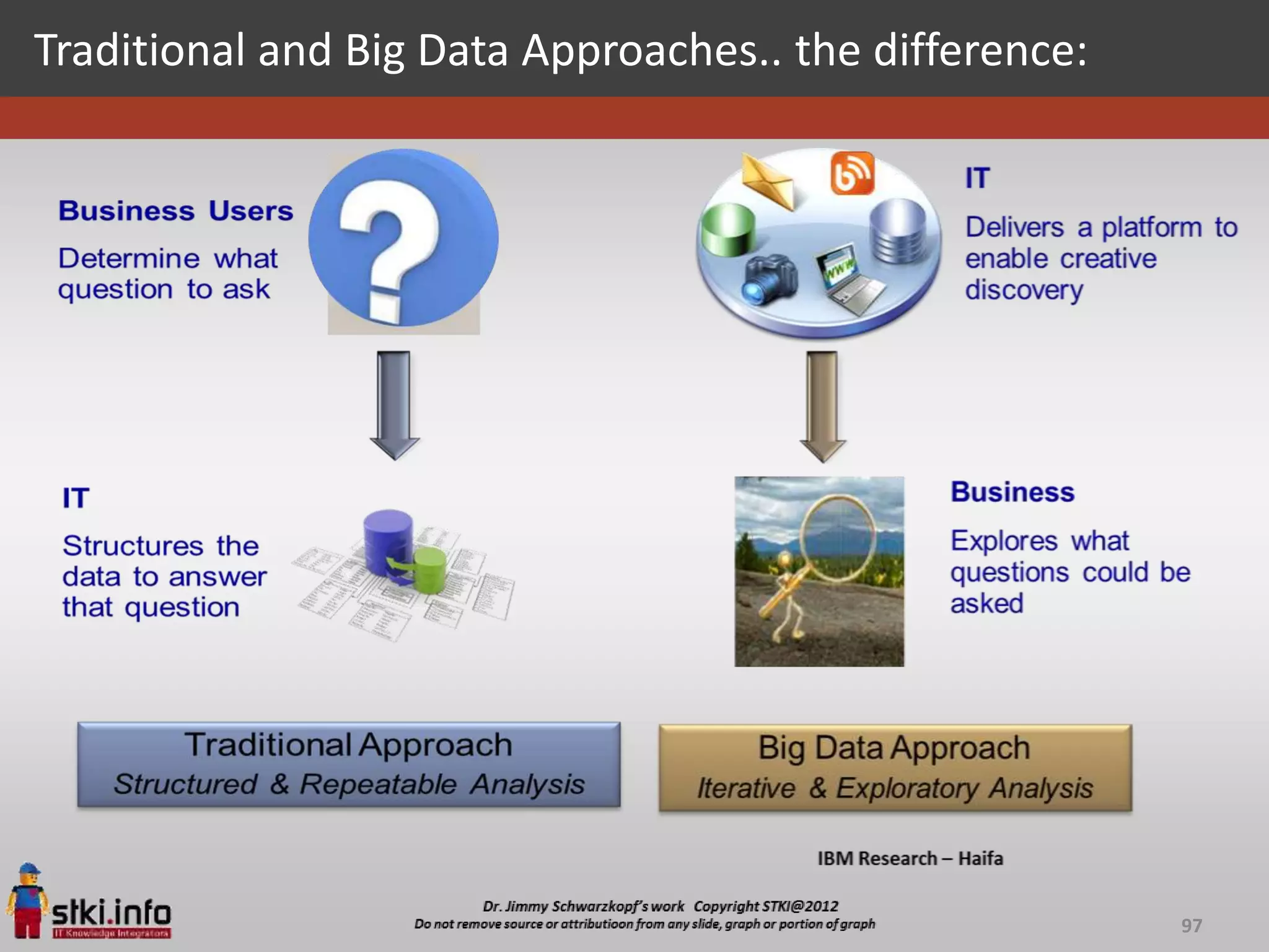 Traditional and Big Data Approaches.. the difference:




                                                        97
 