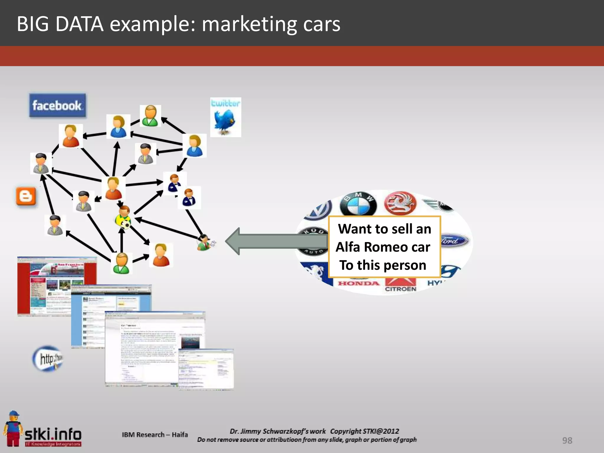 BIG DATA example: marketing cars




                               Want to sell an
                               Alfa Romeo car
                               To this person




                                                 98
 