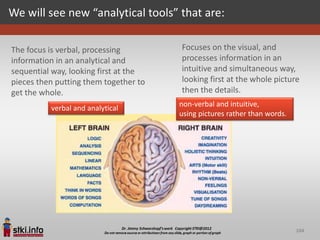 We will see new “analytical tools” that are:

The focus is verbal, processing        Focuses on the visual, and
information in an analytical and       processes information in an
sequential way, looking first at the   intuitive and simultaneous way,
pieces then putting them together to   looking first at the whole picture
get the whole.                         then the details.
                                       non-verbal and intuitive,
          verbal and analytical
                                       using pictures rather than words.




                                                                           104
 
