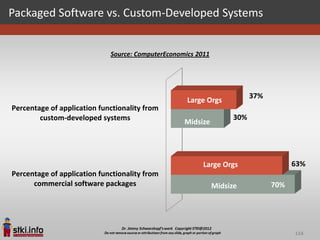 Packaged Software vs. Custom-Developed Systems


                             Source: ComputerEconomics 2011




                                                                          37%
                                                    Large Orgs
Percentage of application functionality from
        custom-developed systems                                    30%
                                                   Midsize




                                                         Large Orgs                   63%
Percentage of application functionality from
      commercial software packages                            Midsize           70%




                                                                                      114
 