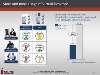 More and more usage of Virtual Desktops




                                          122
 