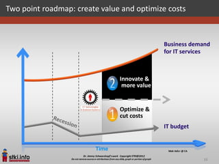 Two point roadmap: create value and optimize costs



                                             Business demand
                                             for IT services



                               Innovate &
                                more value


                               Optimize &
                               cut costs
                                             IT budget


                        Time
                                                         15
 