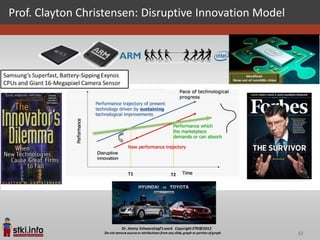 Prof. Clayton Christensen: Disruptive Innovation Model




                       T1      T2




                                                         42
 