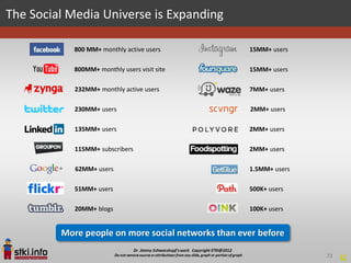 The Social Media Universe is Expanding

            800 MM+ monthly active users            15MM+ users

            800MM+ monthly users visit site         15MM+ users

            232MM+ monthly active users             7MM+ users

            230MM+ users                             2MM+ users

            135MM+ users                            2MM+ users

            115MM+ subscribers                      2MM+ users

            62MM+ users                             1.5MM+ users

            51MM+ users                             500K+ users

            20MM+ blogs                             100K+ users


         More people on more social networks than ever before

                                                                   72   EC
 