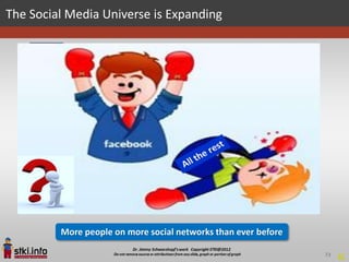 The Social Media Universe is Expanding

            800 MM+ monthly active users            15MM+ users

            800MM+ monthly users visit site         15MM+ users

            232MM+ monthly active users             7MM+ users

            230MM+ users                             2MM+ users

            135MM+ users                            2MM+ users

            115MM+ subscribers                      2MM+ users

            62MM+ users                             1.5MM+ users

            51MM+ users                             500K+ users

            20MM+ blogs                             100K+ users


         More people on more social networks than ever before

                                                                   73   EC
 