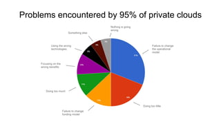 Failure to change
the operational
model
Doing too little
Failure to change
funding model
Doing too much
Focusing on the
wrong benefits
Using the wrong
technologies
Something else
Nothing is going
wrong
Problems encountered by 95% of private clouds
 