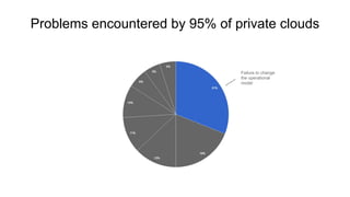 Failure to change
the operational
model
Problems encountered by 95% of private clouds
 