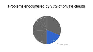Problems encountered by 95% of private clouds
Doing too little
 
