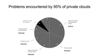 Problems encountered by 95% of private clouds
Failure to change
the operational
model
PEOPLE
Doing too little
PROCESSFailure to change
funding model
PROCESS
Doing too much
PROCESS
Focusing on the
wrong benefits
PROCESS
Using the wrong
technologies
 