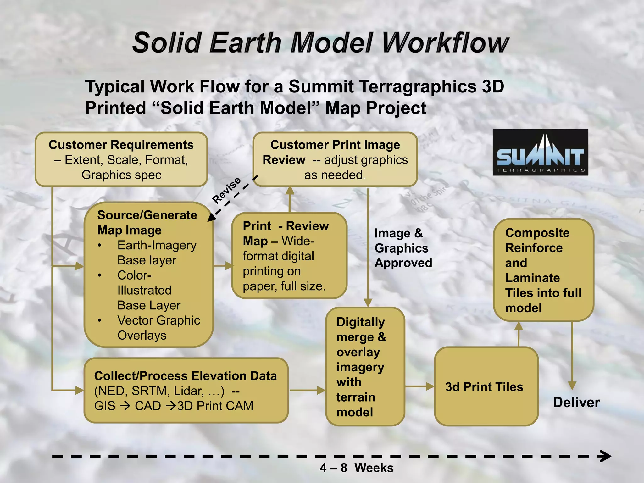 Typical Work Flow for a Summit Terragraphics 3D
Printed “Solid Earth Model” Map Project
Customer Requirements
– Extent, Scale, Format,
Graphics spec
Source/Generate
Map Image
• Earth-Imagery
Base layer
• Color-
Illustrated
Base Layer
• Vector Graphic
Overlays
Collect/Process Elevation Data
(NED, SRTM, Lidar, …) --
GIS  CAD 3D Print CAM
Digitally
merge &
overlay
imagery
with
terrain
model
Print - Review
Map – Wide-
format digital
printing on
paper, full size.
4 – 8 Weeks
Customer Print Image
Review -- adjust graphics
as needed.
Composite
Reinforce
and
Laminate
Tiles into full
model
3d Print Tiles
Deliver
Image &
Graphics
Approved
 