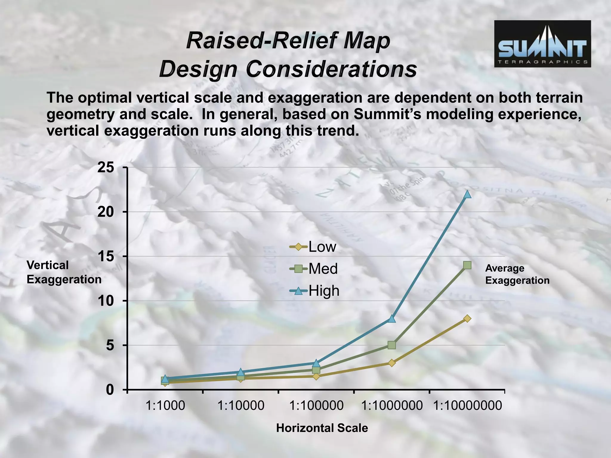 The optimal vertical scale and exaggeration are dependent on both terrain
geometry and scale. In general, based on Summit’s modeling experience,
vertical exaggeration runs along this trend.
Average
Exaggeration
0
5
10
15
20
25
1:1000 1:10000 1:100000 1:1000000 1:10000000
Low
Med
High
Vertical
Exaggeration
Horizontal Scale
 