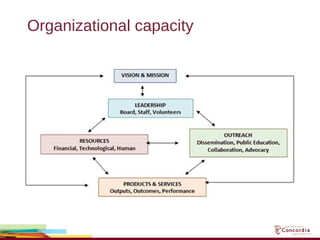 Organizational capacity
 