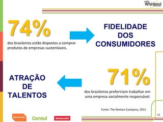 10 
74% 
dos brasileiros estão dispostos a comprar 
produtos de empresas sustentáveis. 
FIDELIDADE 
DOS 
CONSUMIDORES 
ATRAÇÃO 
DE 
TALENTOS 
71% 
dos brasileiros prefeririam trabalhar em 
uma empresa socialmente responsável. 
Fonte: The Nielsen Company, 2012 
 