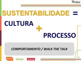 12 
SUSTENTABILIDADE = 
CULTURA 
PROCESSO 
+ 
COMPORTAMENTO / WALK THE TALK 
 