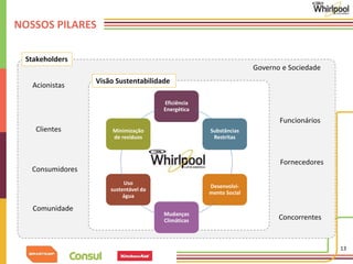 Stakeholders 
Acionistas 
Clientes 
Consumidores 
Funcionários 
Fornecedores 
Concorrentes 
Comunidade 
Governo e Sociedade 
Visão Sustentabilidade 
Eficiência 
Energética 
Substâncias 
Restritas 
Desenvolvi-mento 
Social 
Mudanças 
Climáticas 
Minimização 
de resíduos 
Uso 
sustentável da 
água 
NOSSOS PILARES 
13 
 