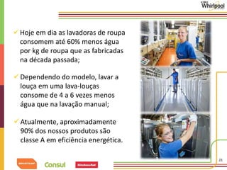 21 
 Hoje em dia as lavadoras de roupa 
consomem até 60% menos água 
por kg de roupa que as fabricadas 
na década passada; 
Dependendo do modelo, lavar a 
louça em uma lava-louças 
consome de 4 a 6 vezes menos 
água que na lavação manual; 
Atualmente, aproximadamente 
90% dos nossos produtos são 
classe A em eficiência energética. 
 