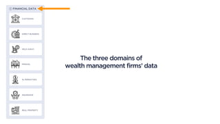 CUSTODIAN
DIRECT BUSINESS
HELD-AWAY
MANUAL
ALTERNATIVES
INSURANCE
REAL PROPERTY
① FINANCIAL DATA
The three domains of
wealth management firms’ data
 