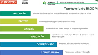 Taxonomia de BLOOM
Interpreta, traduz ou resume informação
Usa informação em situação diferente do contexto original
da aprendizagem
Divide o todo em partes até que as relações sejam claras
Combina elementos para formar entidades novas
Envolve atos de decisão ou julgamento baseado em critérios de razão ou lógica
AVALIAÇÃO
SÍNTESE
ANÁLISE
APLICAÇÃO
COMPREENSÃO
CONHECIMENTO Reconhece e lembra a informação
 