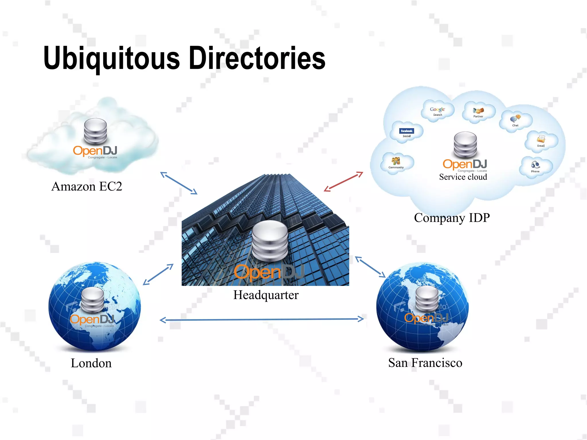 Ubiquitous Directories
Amazon EC2
Company IDP
Headquarter
London San Francisco
Service cloud
 