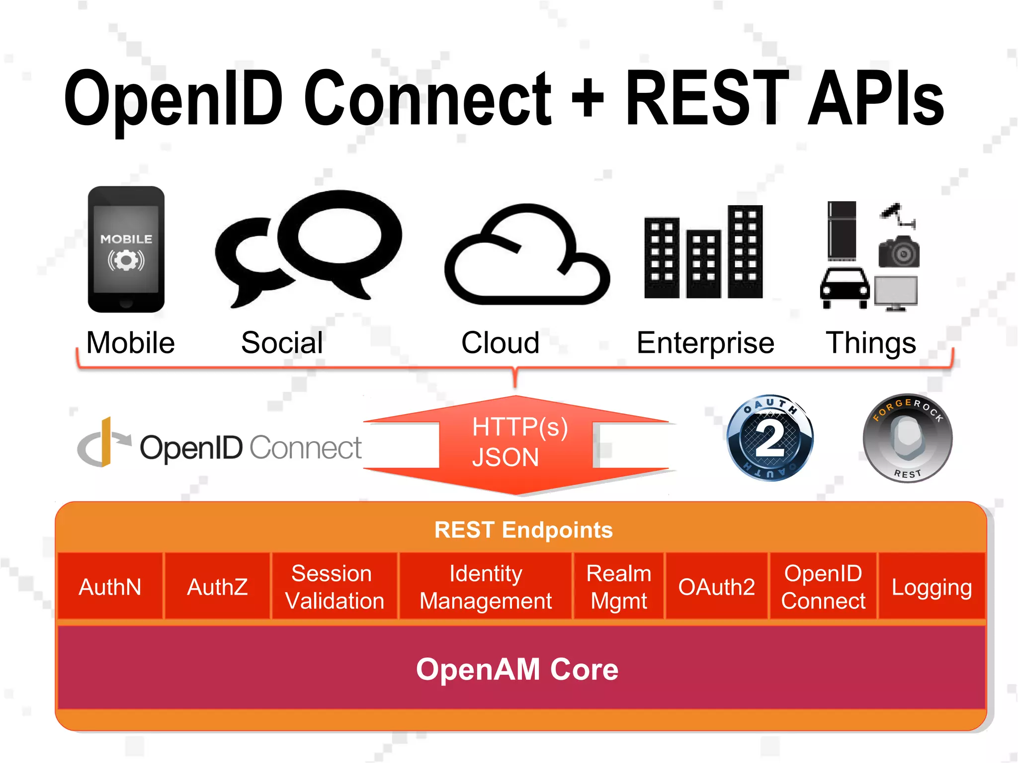 OpenID Connect + REST APIs
REST Endpoints
Mobile Social Cloud Enterprise Things
OpenAM Core
HTTP(s)
JSON
AuthN AuthZ
Session
Validation
Identity
Management
OAuth2
Realm
Mgmt
OpenID
Connect
Logging
 