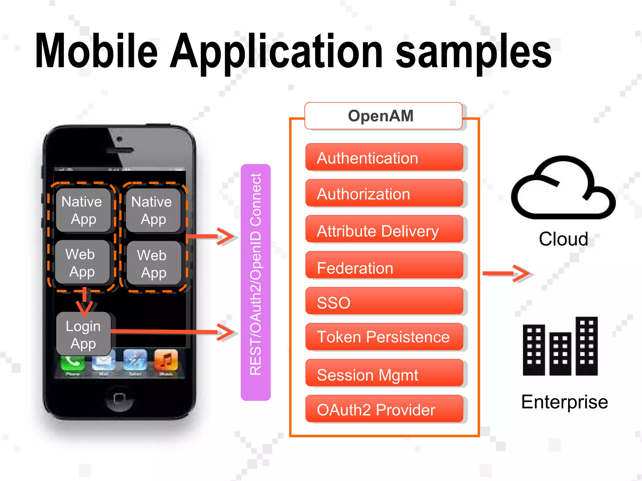 Mobile Application samples
Web
App
Native
App
Native
App
Web
App
Login
App
REST/OAuth2/OpenIDConnect
Authentication
Authorization
Attribute Delivery
Federation
SSO
Token Persistence
Session Mgmt
OAuth2 Provider
OpenAM
Cloud
Enterprise
 