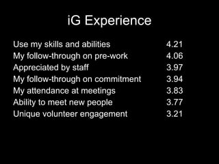 iG Experience Use my skills and abilities 4.21  My follow-through on pre-work 4.06 Appreciated by staff 3.97 My follow-through on commitment 3.94 My attendance at meetings 3.83 Ability to meet new people 3.77 Unique volunteer engagement 3.21 