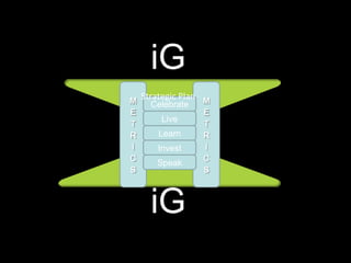 Live Learn Celebrate Invest Speak iG Strategic Plan iG 