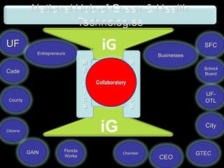 iG Live Learn Celebrate Invest Speak iG County UF Cade City SFC School Board UF-OTL GAIN Entrepreneurs Businesses Chamber CEO GTEC Florida Works Citizens Collaboratory 