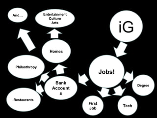 iG Bank Accounts First Job Tech Degree Jobs! Philanthropy Entertainment Culture Arts Homes Restaurants And… 