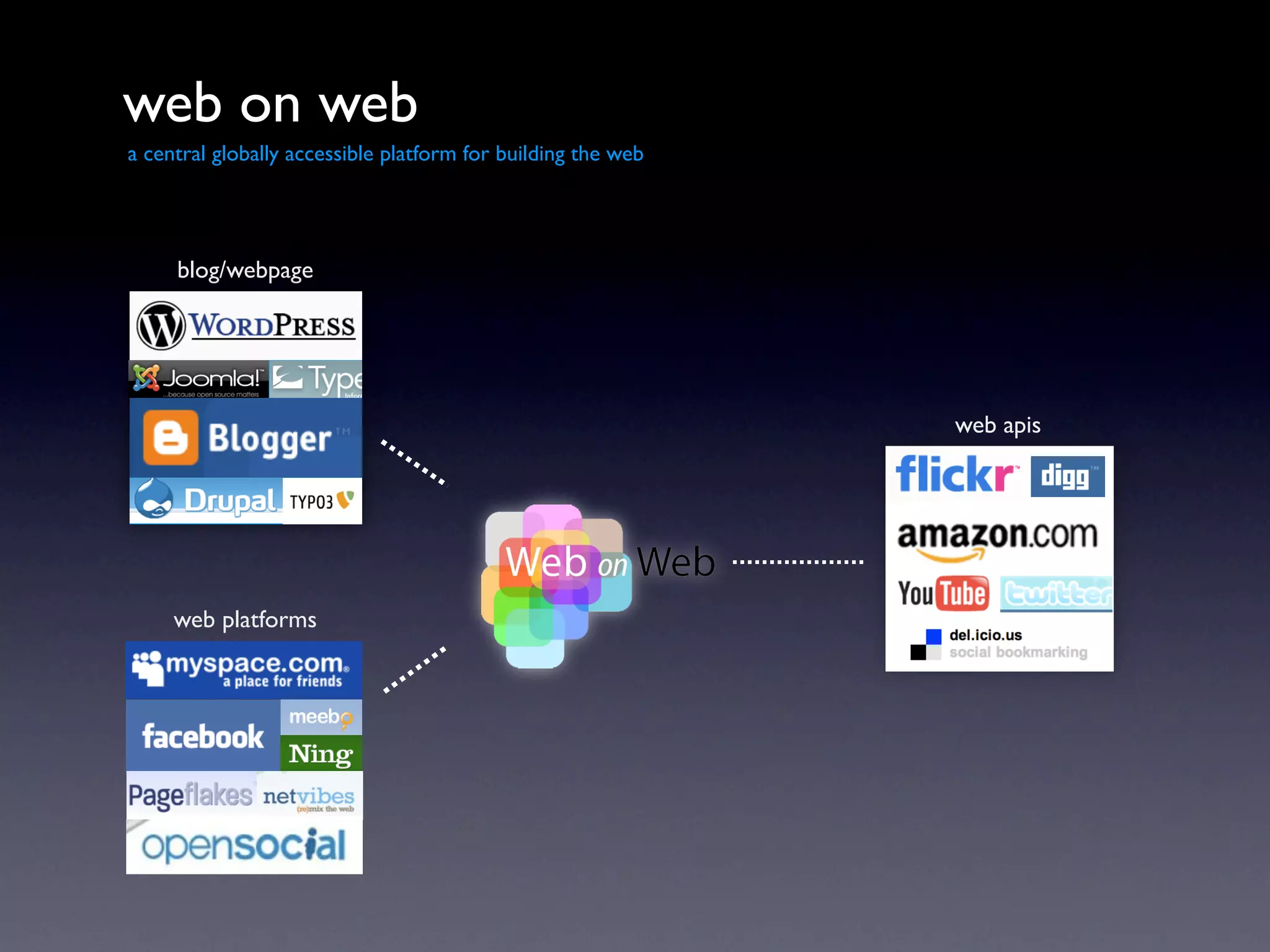 web on web
a central globally accessible platform for building the web




     blog/webpage




                                                              web apis




     web platforms
 