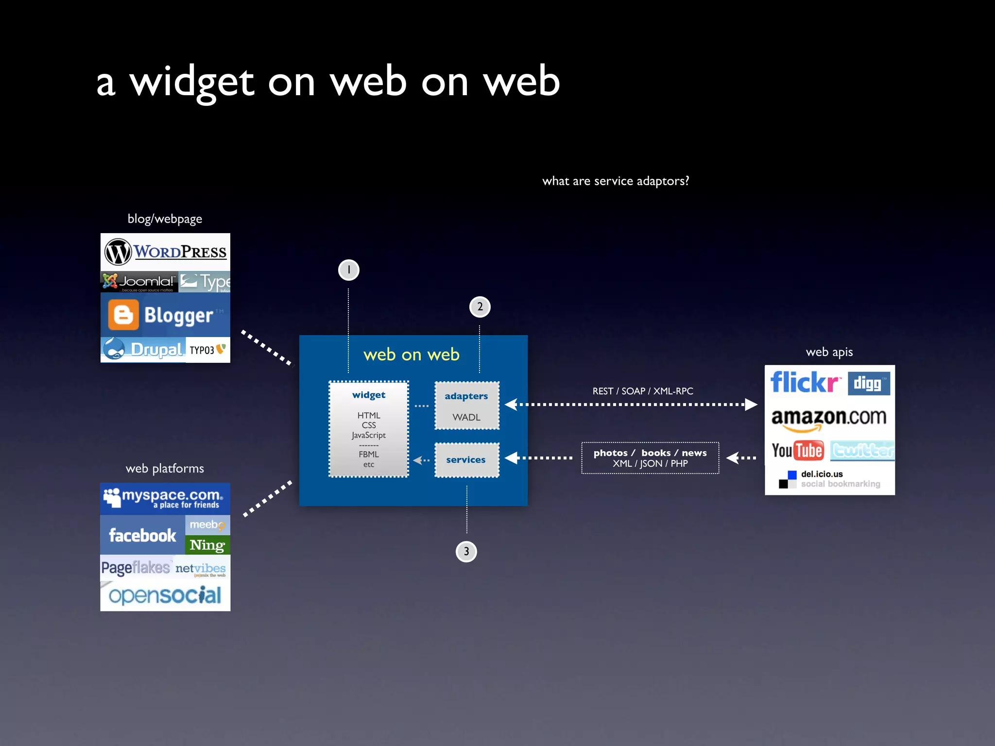 a widget on web on web
                                             what are service adaptors?

 blog/webpage


                 1


                                         2



                        web on web                                            web apis


                     widget       adapters           REST / SOAP / XML-RPC

                       HTML        WADL
                        CSS
                     JavaScript
                       -------
                       FBML                           photos / books / news
                         etc      services               XML / JSON / PHP
 web platforms




                                     3
 