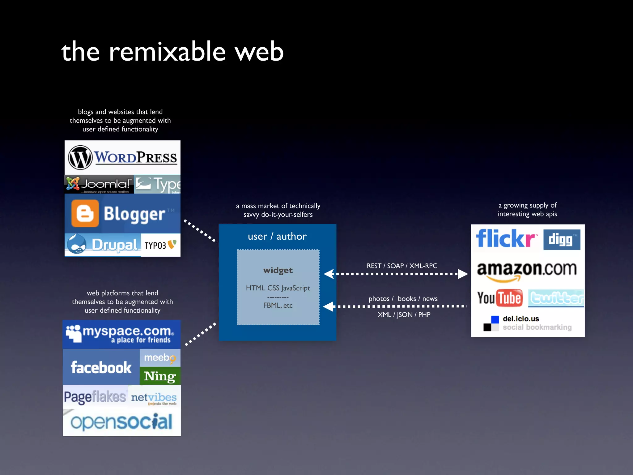 the remixable web
   blogs and websites that lend
themselves to be augmented with
    user deﬁned functionality




                                  a mass market of technically                           a growing supply of
                                    savvy do-it-your-selfers                             interesting web apis


                                     user / author

                                                                 REST / SOAP / XML-RPC
                                          widget

                                     HTML CSS JavaScript
     web platforms that lend              ---------              photos / books / news
themselves to be augmented with         FBML, etc
    user deﬁned functionality
                                                                    XML / JSON / PHP
 