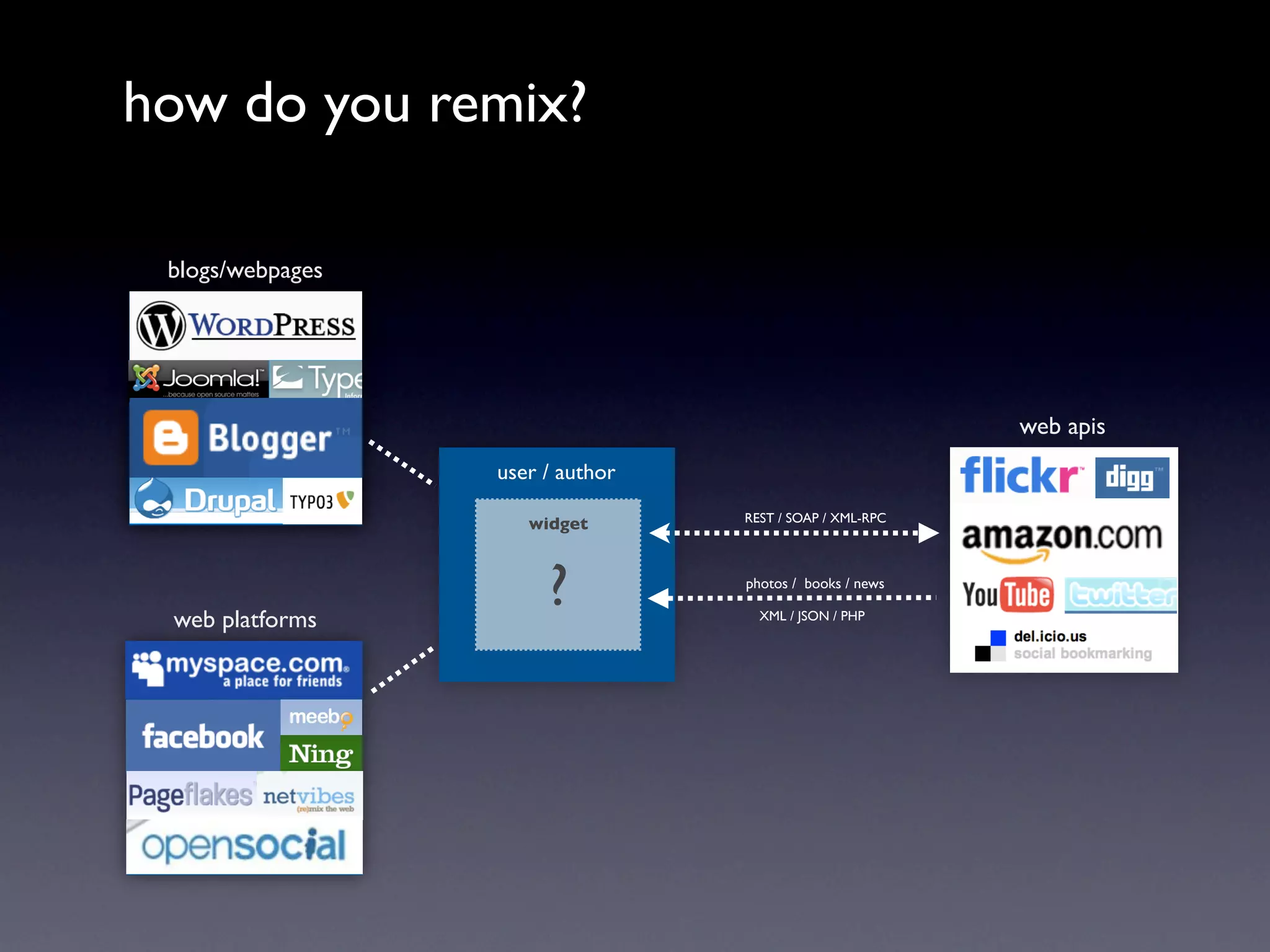 how do you remix?

 blogs/webpages




                                                          web apis
                  user / author
                                  REST / SOAP / XML-RPC
                     widget




 web platforms
                       ?          photos / books / news

                                    XML / JSON / PHP
 