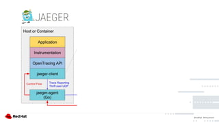 Building Microservices with Distributed Tracing and Eclipse Vert.x | PPT