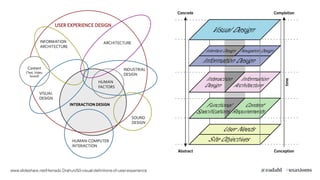 www.slideshare.net/Hienadz.Drahun/50-visual-deﬁnitions-of-user-experience
Visual Design: graphic treatment of interface
elements (the "look" in "look-and-feel")
Informatio
of the info
intuitive a
Interaction Design: development of
application flows to facilitate user tasks,
defining how the user interacts with
site functionality
Navigatio
elements
through th
Informatio
designing
to facilita
Functional Specifications: "feature set":
detailed descriptions of functionality the site
must include in order to meet user needs
User Needs: externally derived goals
for the site; identified through user research,
ethno/techno/psychographics, etc.
Site Objectives: business, creative, or other
internally derived goals for the site
Content R
content e
in order to
Interface Design: as in traditional HCI:
design of interface elements to facilitate
user interaction with functionality
Information Design: in the Tuftean sense:
designing the presentation of information
to facilitate understanding
Web as software interface
Visual De
graphic p
componen
Concrete
Abstract
time
Conception
Completion
Functional
Specifications
Content
Requirements
Interaction
Design
Information
Architecture
Visual Design
Information Design
Interface Design Navigation Design
Site Objectives
User Needs
User Need
for the sit
ethno/tec
Site Objec
internally
This picture is incomplete: The model outlined here does not account for secondary considerations (such as those arising during techn
that may influence decisions during user experience development. Also, this model does not describe a development process, nor doe
user experience development team. Rather, it seeks to define the key considerations that go into the development of user experience o
task-oriented
© 2000 Jesse James Garrett
#uxaxioms@eadahl
 