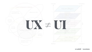 Concrete
Abstract
time
Conception
Completion
Functional
Specifications
Content
Requirements
Interaction
Design
Information
Architecture
Visual Design
Information Design
Interface Design Navigation Design
Site Objectives
User Needs
UX ≠ UI
#uxaxioms@eadahl
 